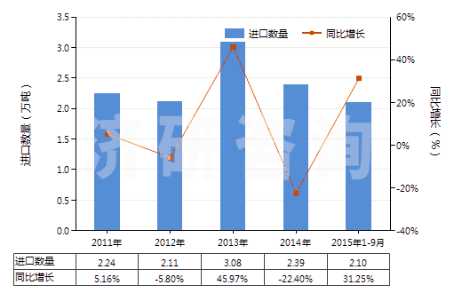 2011-2015年9月中國丙烯酸異辛酯(HS29161240)進(jìn)口量及增速統(tǒng)計(jì) 2011-2015年9月中國丙烯酸異辛酯(HS29161240)進(jìn)口量及增速統(tǒng)計(jì)